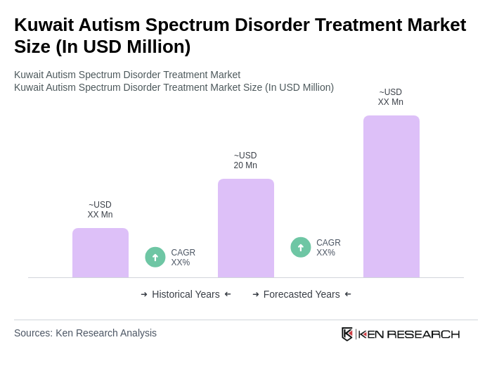 Kuwait Autism Spectrum Disorder Treatment Market Size